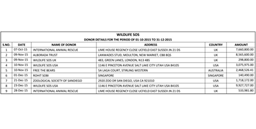 Financials - Wildlife SOS